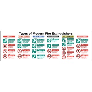 Types of Modern Fire Extinguishers Sign